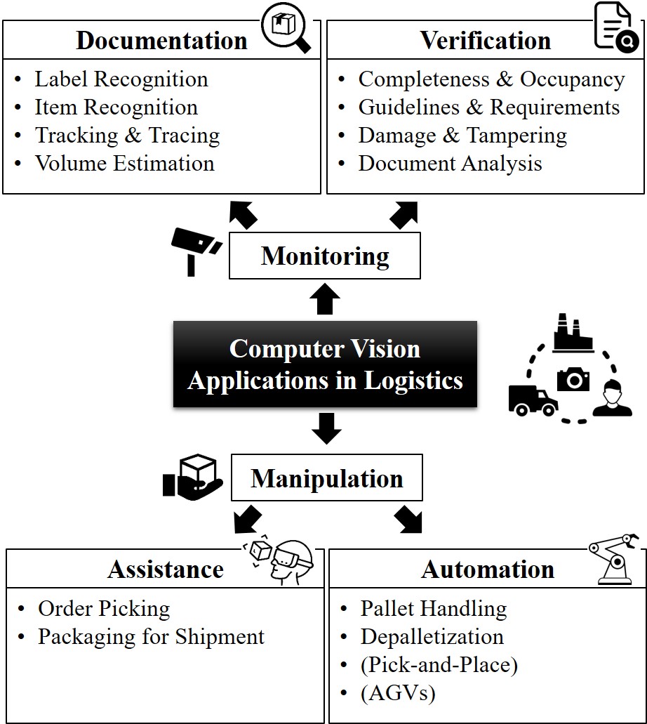 Literature Review: Computer Vision Applications in Transportation Logistics and Warehousing