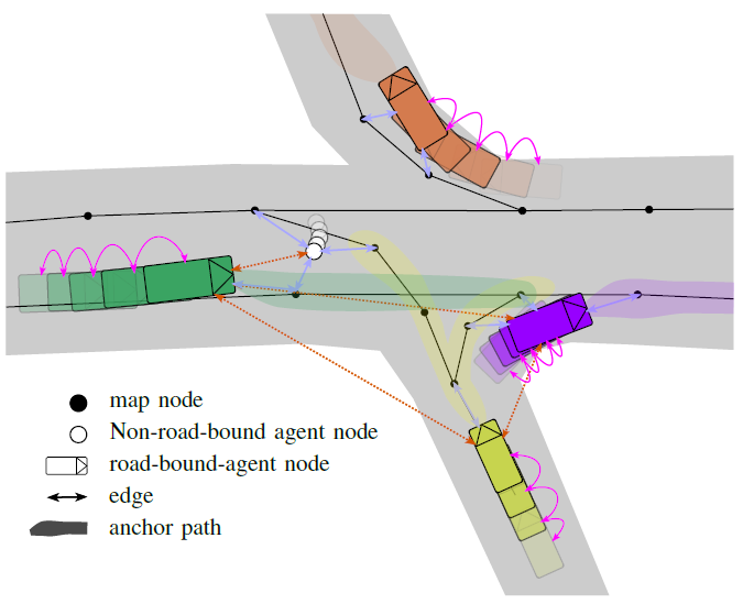 Heterogeneous Graph-based Trajectory Prediction using Local Map Context and Social Interactions