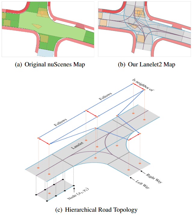 Lanelet2 for nuScenes: Enabling Spatial Semantic Relationships and Diverse Map-based Anchor Paths